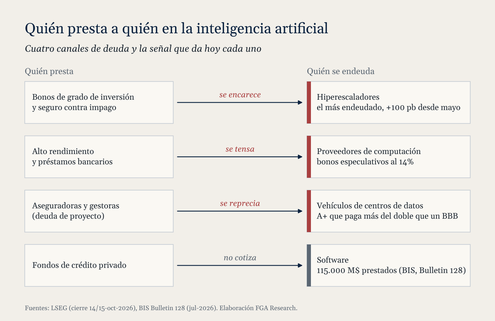 Esquema de quién presta a quién en la inteligencia artificial: cuatro canales de deuda y la señal que da cada uno