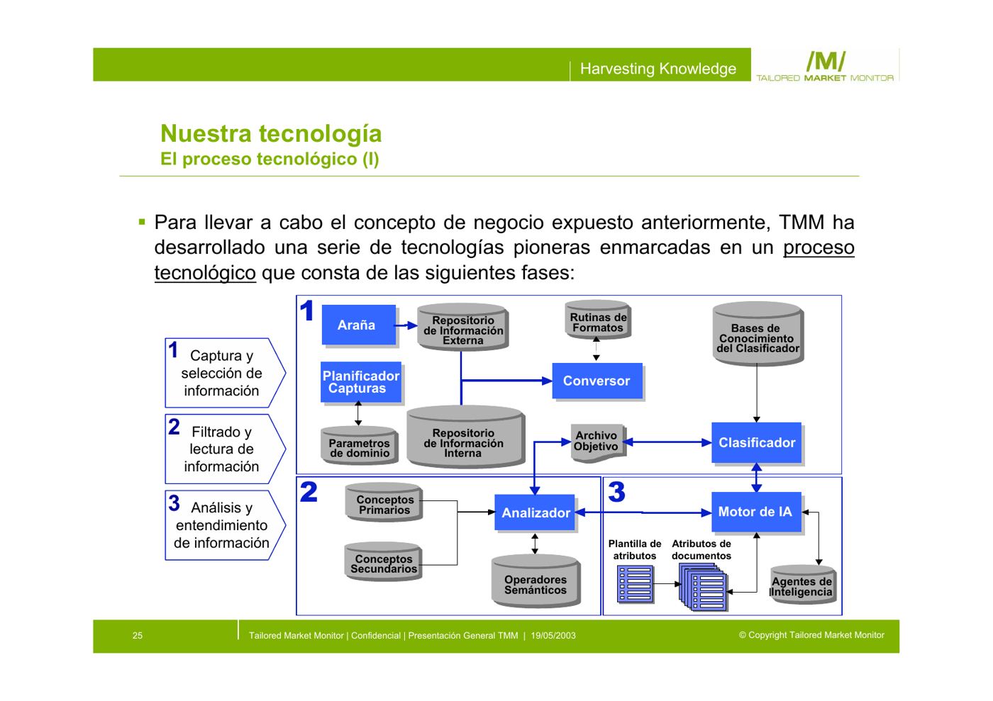 Diapositiva 25 de la presentación general de TMM, mayo de 2003: El proceso tecnológico en tres fases