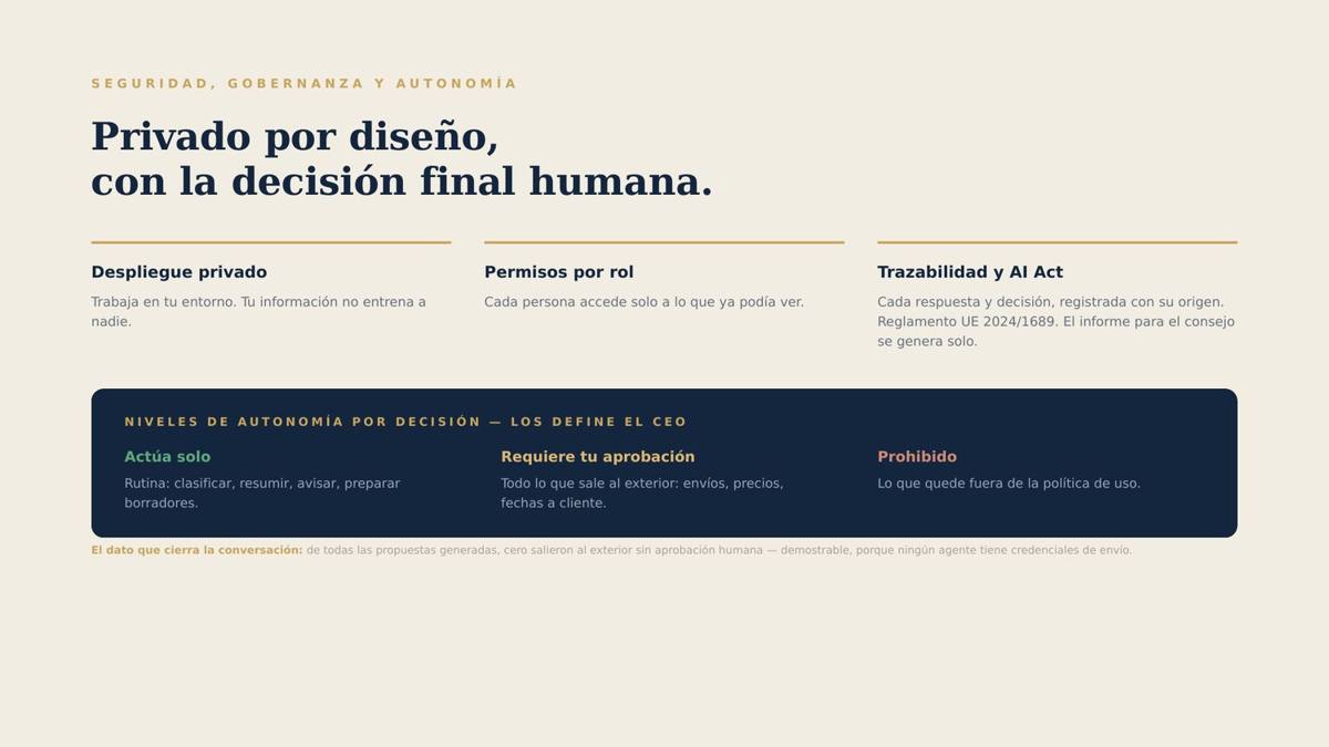 VORTEX · Privado por diseño, con la decisión final humana (AI Act)
